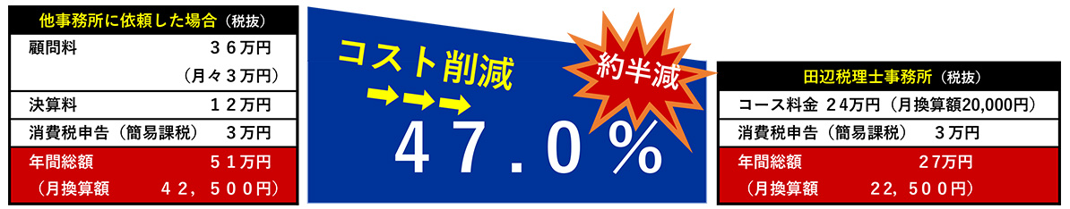 安い 格安な税理士