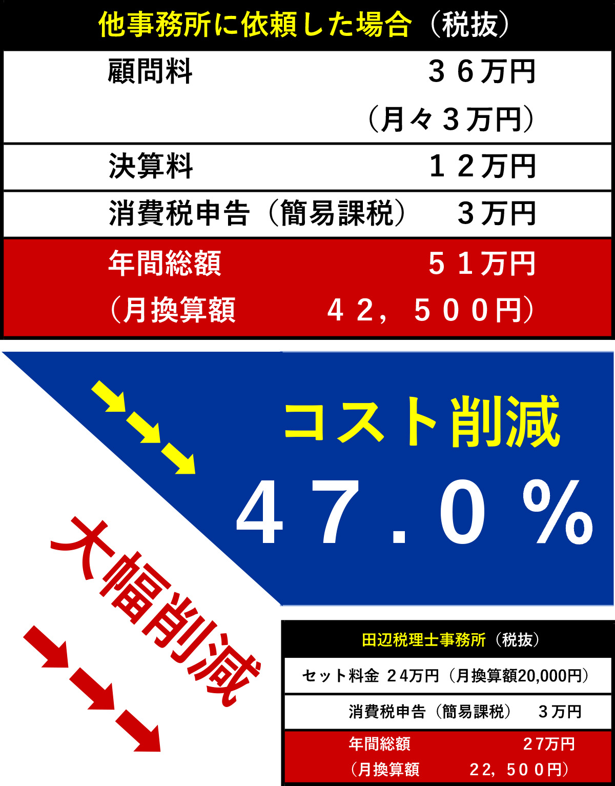 安い 格安な税理士